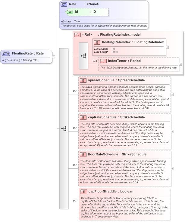 XSD Diagram of FloatingRate in schema fpml-shared-5-9_xsd (Financial products Markup Language (FpML®) - Transparency)