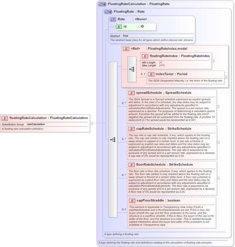 XSD Diagram of floatingRateCalculation in schema fpml-ird-5-9_xsd (Financial products Markup Language (FpML®) - Transparency)