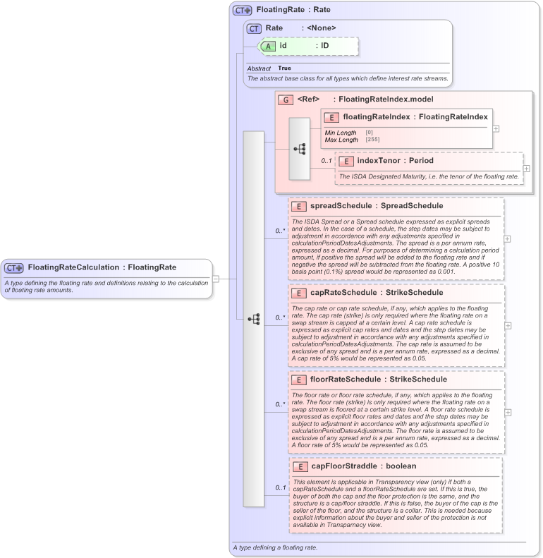XSD Diagram of FloatingRateCalculation in schema fpml-shared-5-9_xsd (Financial products Markup Language (FpML®) - Transparency)