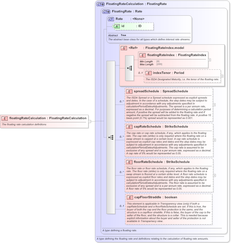 XSD Diagram of floatingRateCalculation in schema fpml-shared-5-9_xsd (Financial products Markup Language (FpML®) - Transparency)