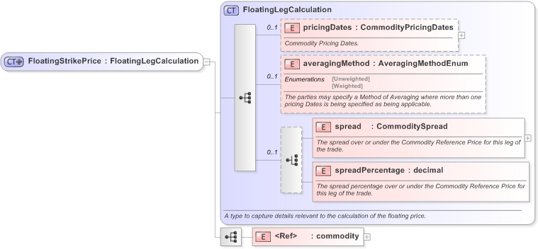 XSD Diagram of FloatingStrikePrice in schema fpml-com-5-9_xsd (Financial products Markup Language (FpML®) - Transparency)