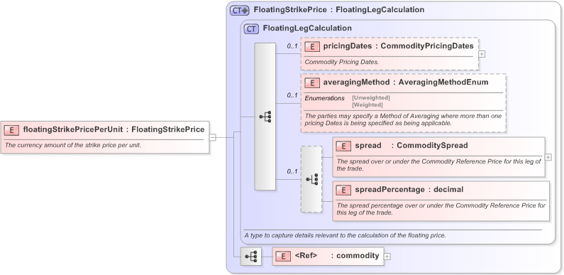 XSD Diagram of floatingStrikePricePerUnit in schema fpml-com-5-9_xsd (Financial products Markup Language (FpML®) - Transparency)