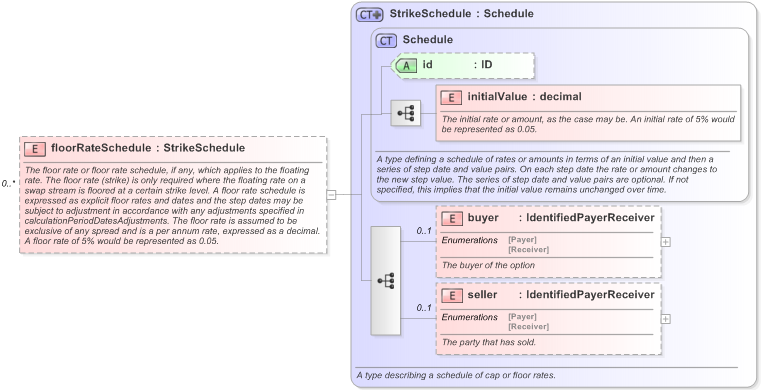 XSD Diagram of floorRateSchedule in schema fpml-shared-5-9_xsd (Financial products Markup Language (FpML®) - Transparency)