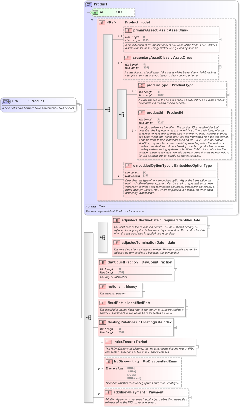 XSD Diagram of Fra in schema fpml-ird-5-9_xsd (Financial products Markup Language (FpML®) - Transparency)