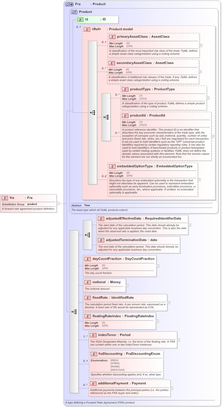 XSD Diagram of fra in schema fpml-ird-5-9_xsd (Financial products Markup Language (FpML®) - Transparency)