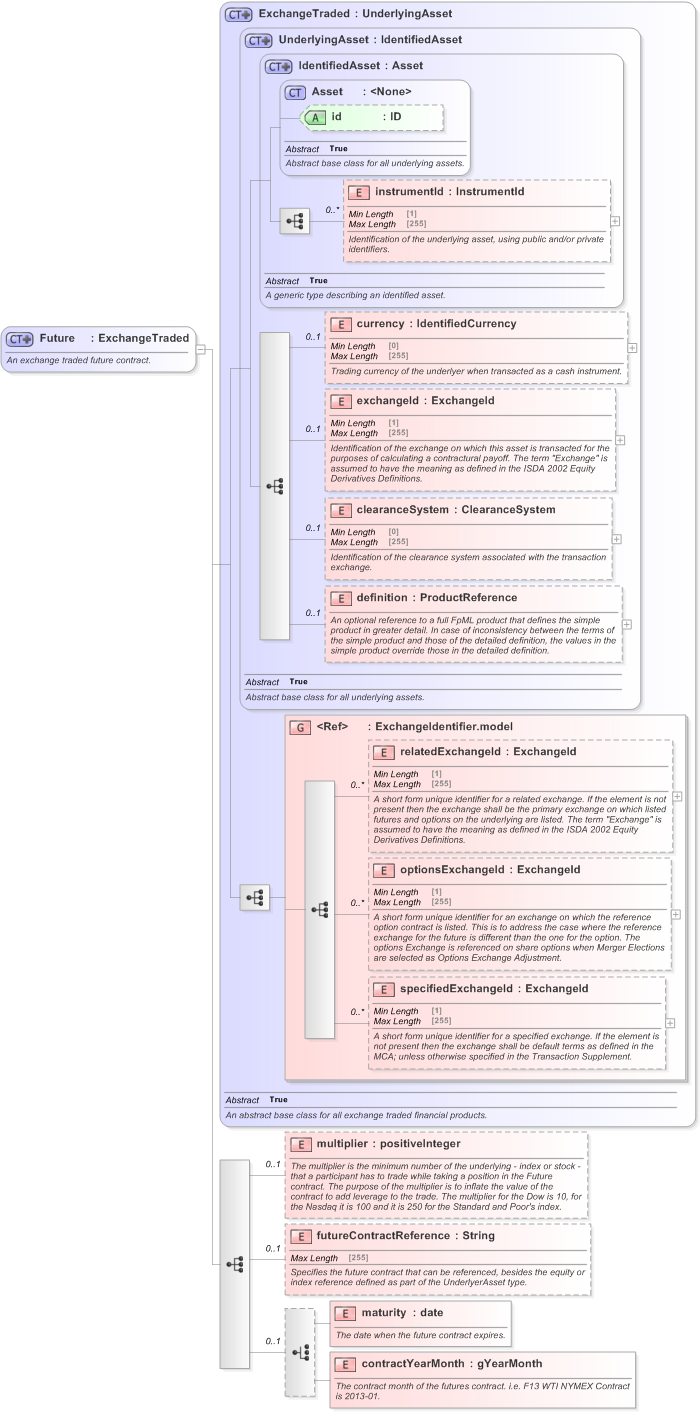XSD Diagram of Future in schema fpml-asset-5-9_xsd (Financial products Markup Language (FpML®) - Transparency)