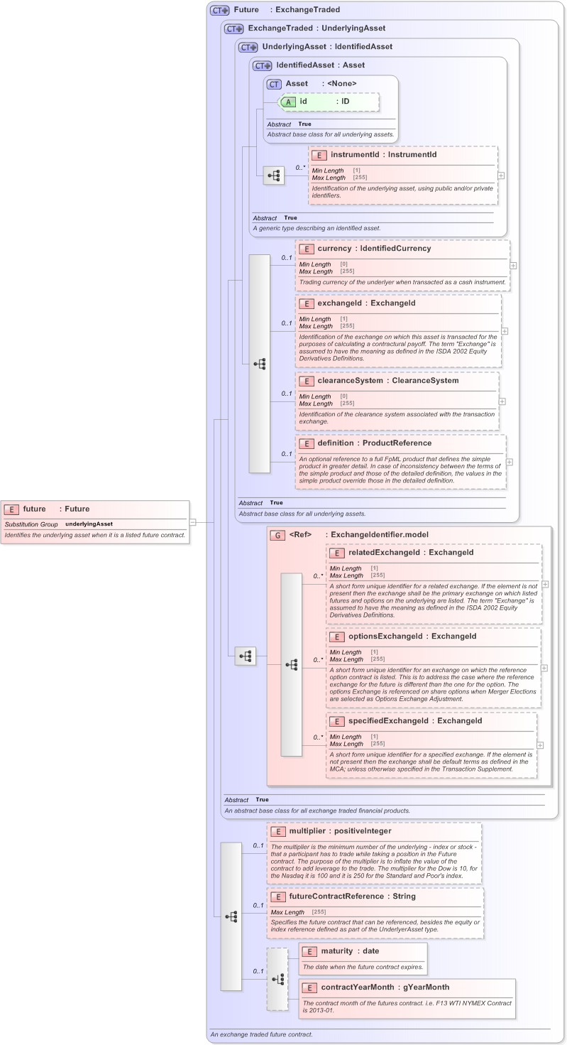 XSD Diagram of future in schema fpml-asset-5-9_xsd (Financial products Markup Language (FpML®) - Transparency)
