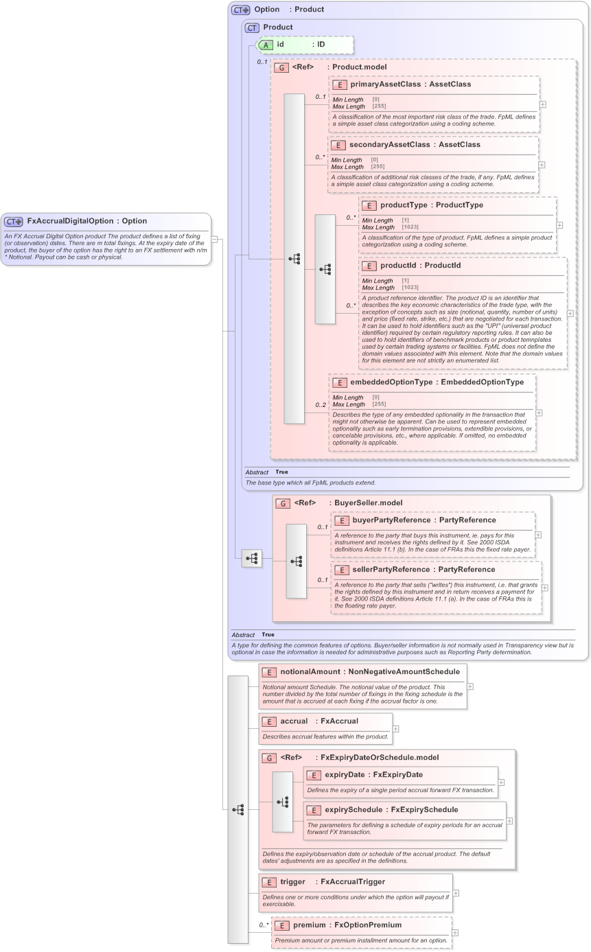 XSD Diagram of FxAccrualDigitalOption in schema fpml-fx-accruals-5-9_xsd (Financial products Markup Language (FpML®) - Transparency)