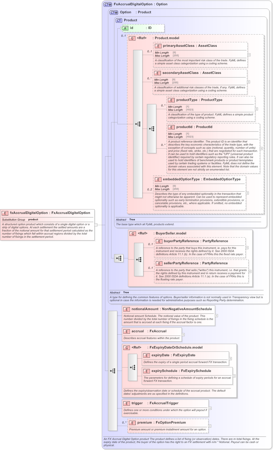 XSD Diagram of fxAccrualDigitalOption in schema fpml-fx-accruals-5-9_xsd (Financial products Markup Language (FpML®) - Transparency)