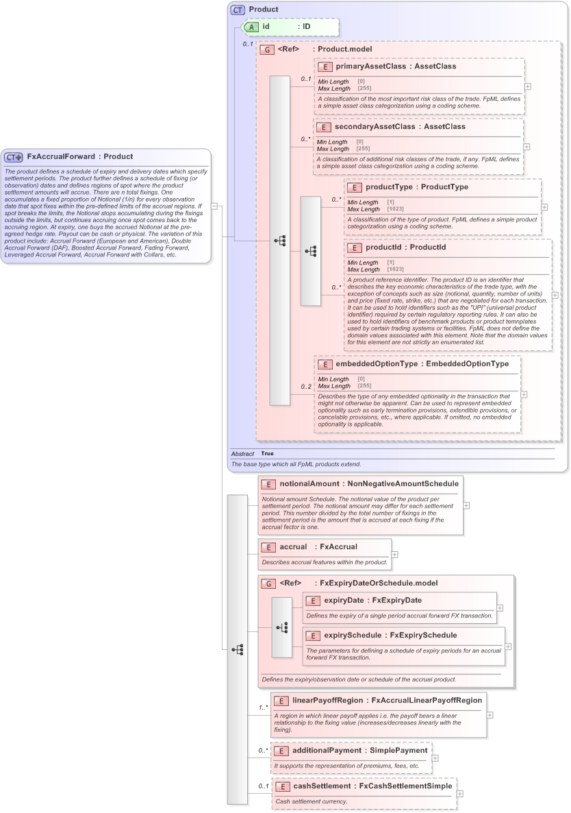 XSD Diagram of FxAccrualForward in schema fpml-fx-accruals-5-9_xsd (Financial products Markup Language (FpML®) - Transparency)