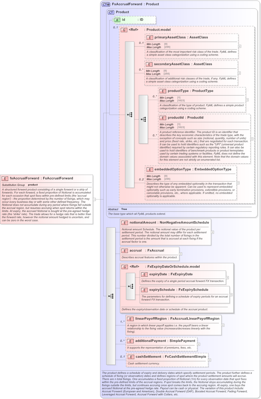XSD Diagram of fxAccrualForward in schema fpml-fx-accruals-5-9_xsd (Financial products Markup Language (FpML®) - Transparency)