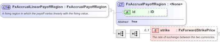 XSD Diagram of FxAccrualLinearPayoffRegion in schema fpml-fx-accruals-5-9_xsd (Financial products Markup Language (FpML®) - Transparency)