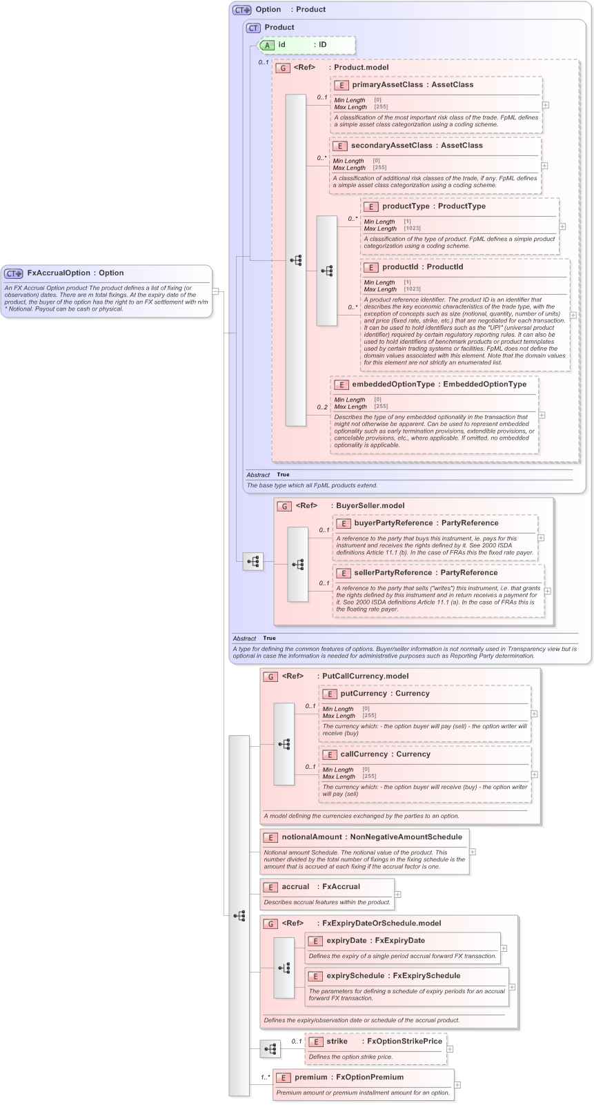 XSD Diagram of FxAccrualOption in schema fpml-fx-accruals-5-9_xsd (Financial products Markup Language (FpML®) - Transparency)