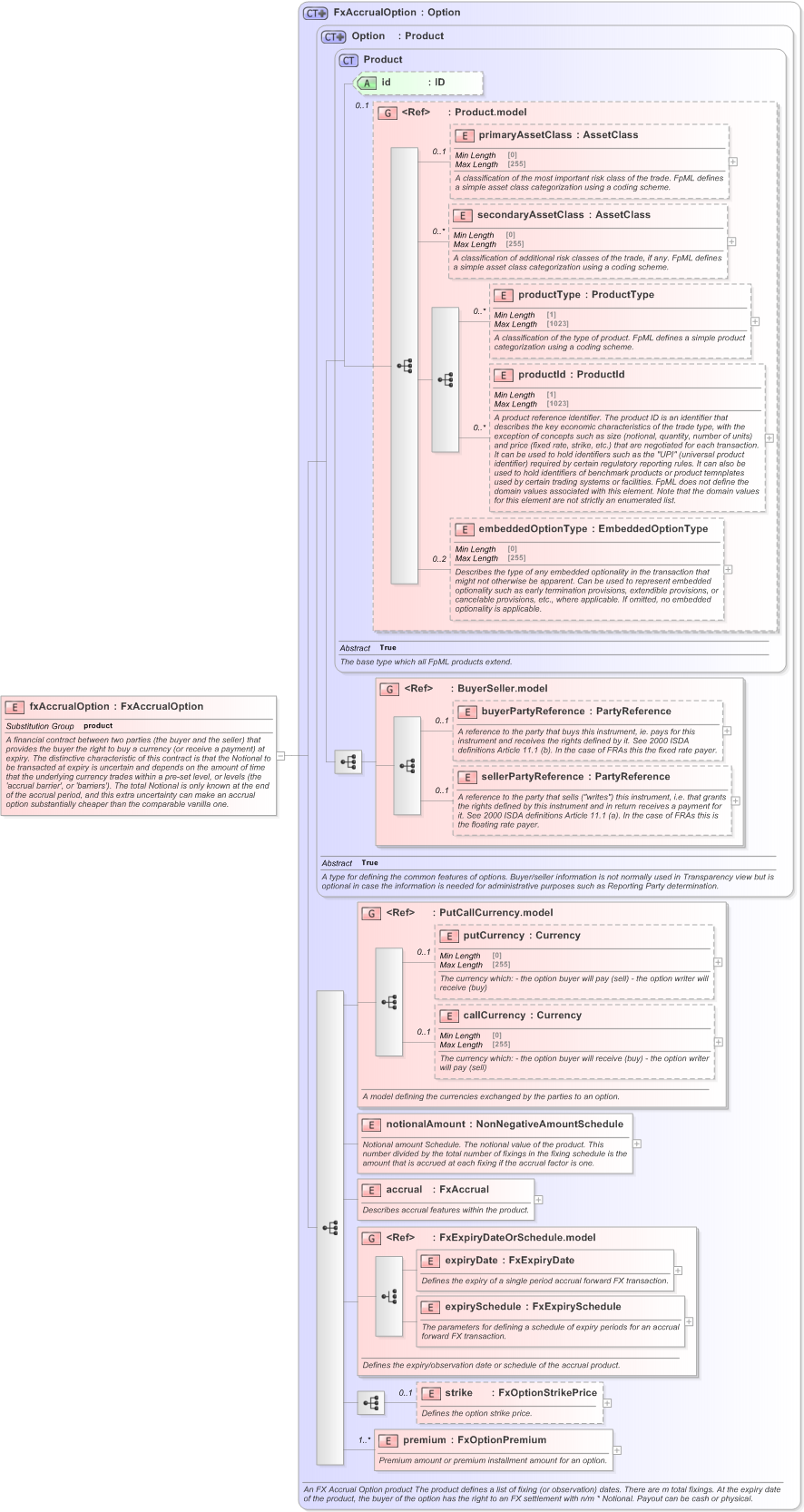 XSD Diagram of fxAccrualOption in schema fpml-fx-accruals-5-9_xsd (Financial products Markup Language (FpML®) - Transparency)