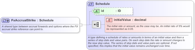 XSD Diagram of FxAccrualStrike in schema fpml-fx-accruals-5-9_xsd (Financial products Markup Language (FpML®) - Transparency)