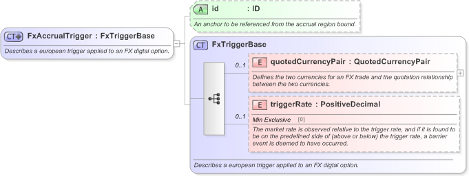 XSD Diagram of FxAccrualTrigger in schema fpml-fx-accruals-5-9_xsd (Financial products Markup Language (FpML®) - Transparency)