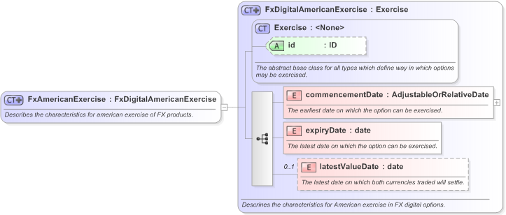 XSD Diagram of FxAmericanExercise in schema fpml-fx-5-9_xsd (Financial products Markup Language (FpML®) - Transparency)