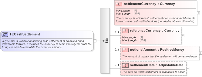 XSD Diagram of FxCashSettlement in schema fpml-shared-5-9_xsd (Financial products Markup Language (FpML®) - Transparency)