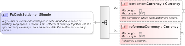 XSD Diagram of FxCashSettlementSimple in schema fpml-shared-5-9_xsd (Financial products Markup Language (FpML®) - Transparency)