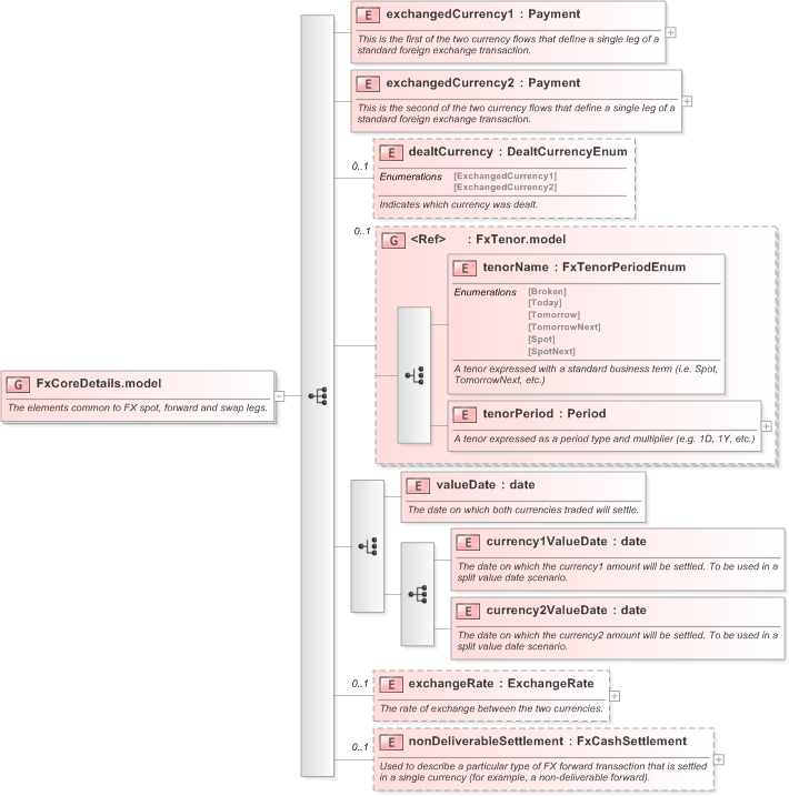 XSD Diagram of FxCoreDetails.model in schema fpml-fx-5-9_xsd (Financial products Markup Language (FpML®) - Transparency)
