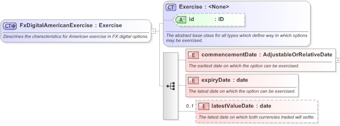 XSD Diagram of FxDigitalAmericanExercise in schema fpml-fx-5-9_xsd (Financial products Markup Language (FpML®) - Transparency)