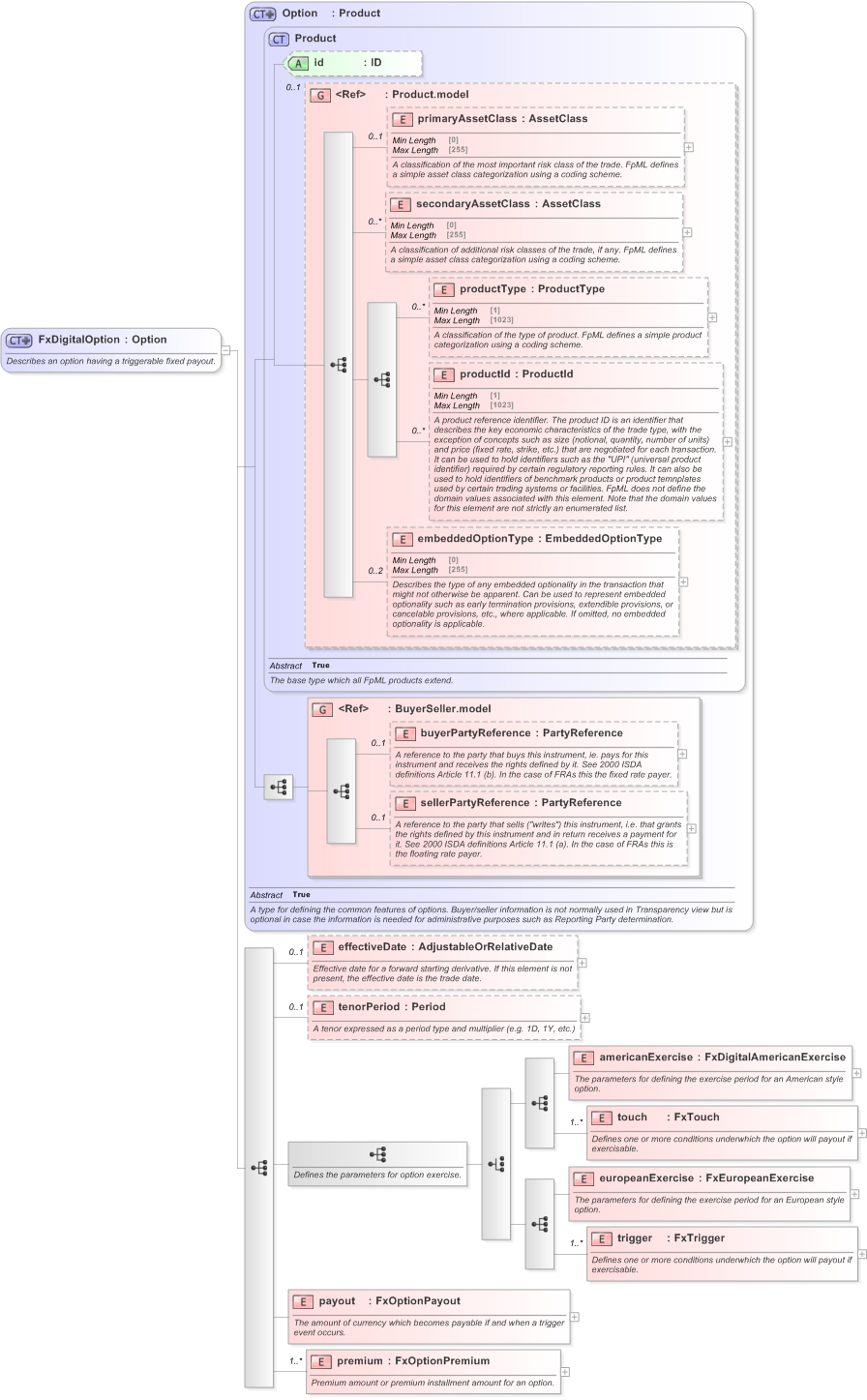 XSD Diagram of FxDigitalOption in schema fpml-fx-5-9_xsd (Financial products Markup Language (FpML®) - Transparency)