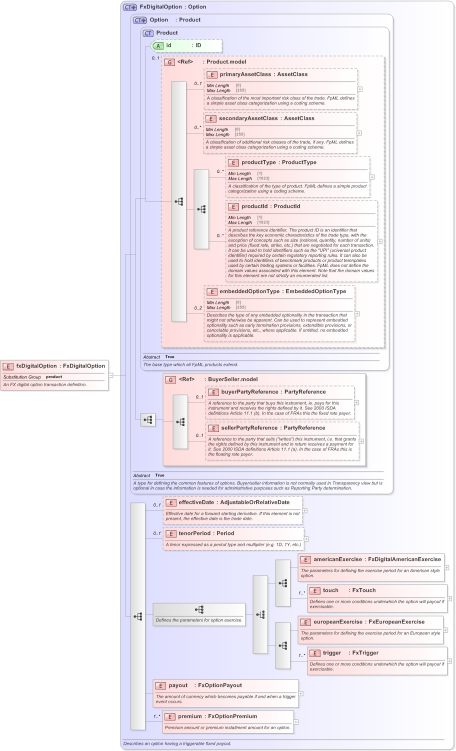 XSD Diagram of fxDigitalOption in schema fpml-fx-5-9_xsd (Financial products Markup Language (FpML®) - Transparency)
