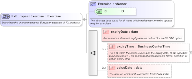 XSD Diagram of FxEuropeanExercise in schema fpml-fx-5-9_xsd (Financial products Markup Language (FpML®) - Transparency)
