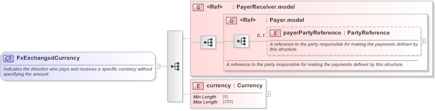 XSD Diagram of FxExchangedCurrency in schema fpml-fx-targets-5-9_xsd (Financial products Markup Language (FpML®) - Transparency)