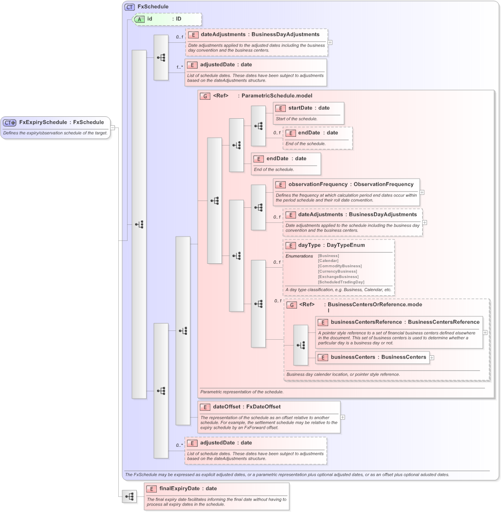XSD Diagram of FxExpirySchedule in schema fpml-fx-targets-5-9_xsd (Financial products Markup Language (FpML®) - Transparency)