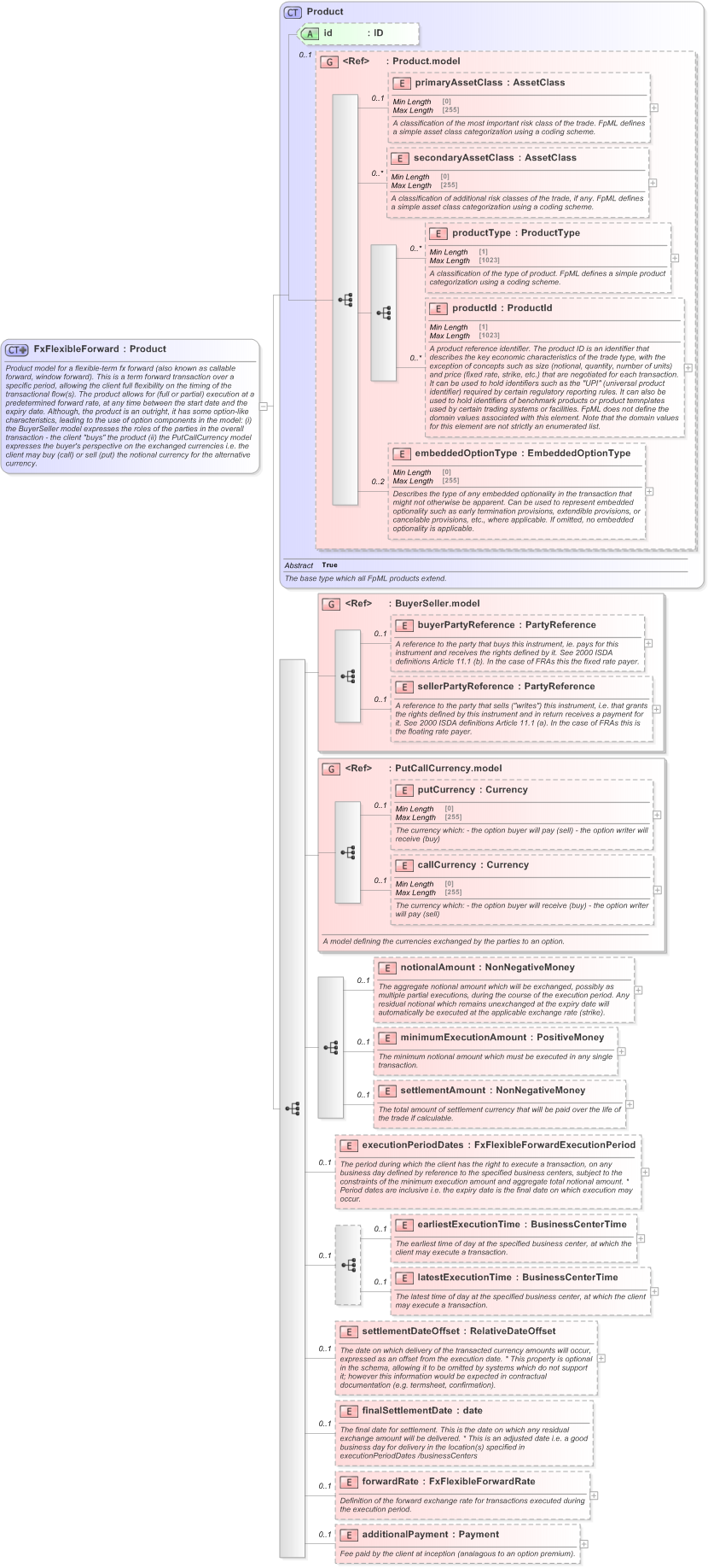 XSD Diagram of FxFlexibleForward in schema fpml-fx-5-9_xsd (Financial products Markup Language (FpML®) - Transparency)