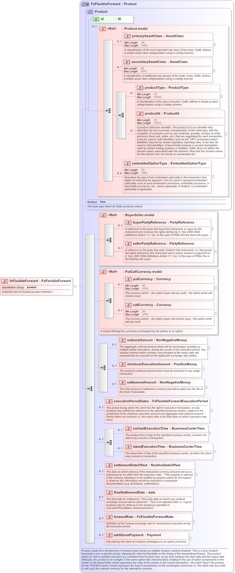 XSD Diagram of fxFlexibleForward in schema fpml-fx-5-9_xsd (Financial products Markup Language (FpML®) - Transparency)
