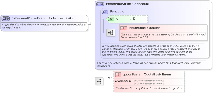 XSD Diagram of FxForwardStrikePrice in schema fpml-fx-accruals-5-9_xsd (Financial products Markup Language (FpML®) - Transparency)