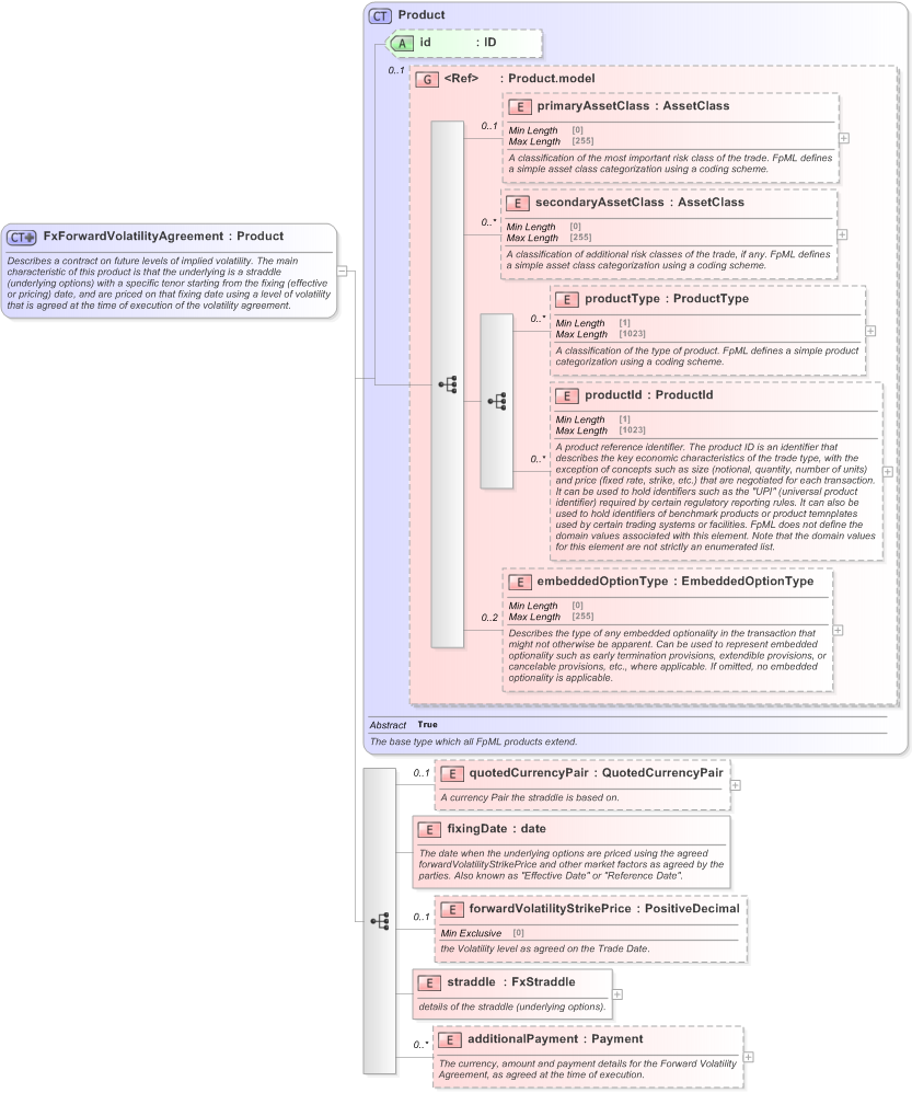 XSD Diagram of FxForwardVolatilityAgreement in schema fpml-fx-5-9_xsd (Financial products Markup Language (FpML®) - Transparency)