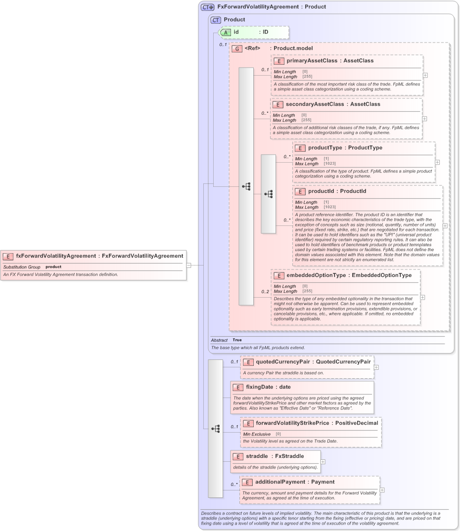 XSD Diagram of fxForwardVolatilityAgreement in schema fpml-fx-5-9_xsd (Financial products Markup Language (FpML®) - Transparency)
