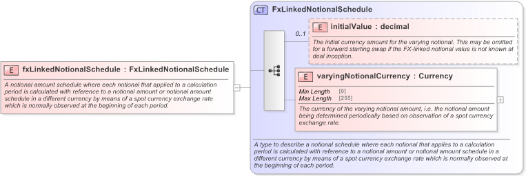 XSD Diagram of fxLinkedNotionalSchedule in schema fpml-ird-5-9_xsd (Financial products Markup Language (FpML®) - Transparency)