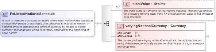 XSD Diagram of FxLinkedNotionalSchedule in schema fpml-ird-5-9_xsd (Financial products Markup Language (FpML®) - Transparency)