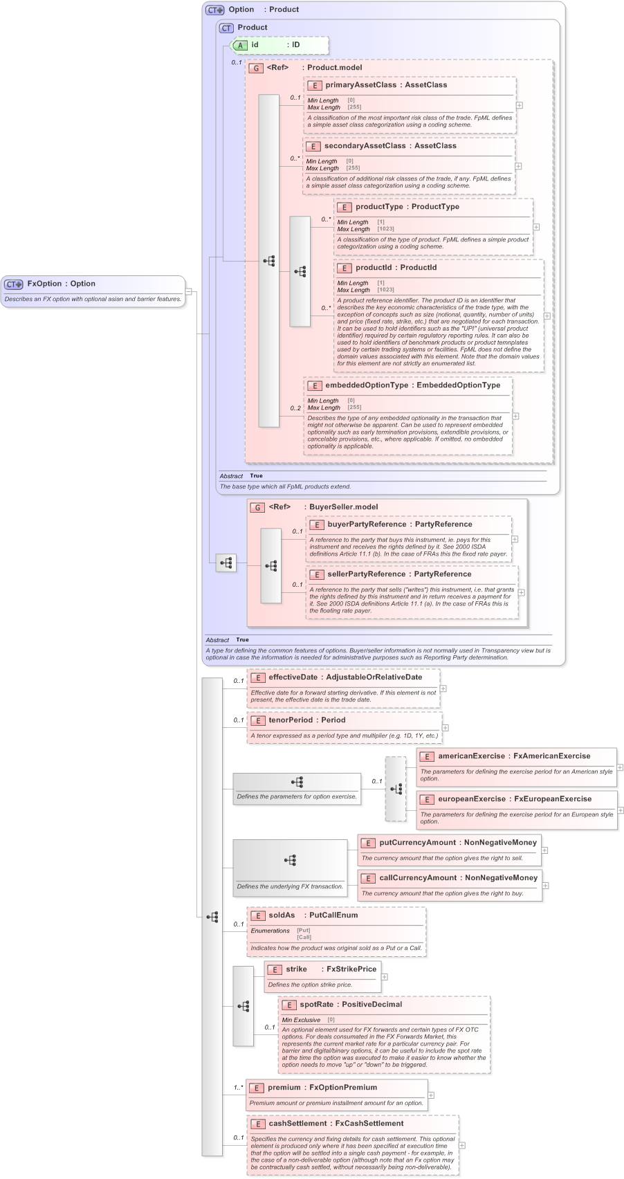 XSD Diagram of FxOption in schema fpml-fx-5-9_xsd (Financial products Markup Language (FpML®) - Transparency)