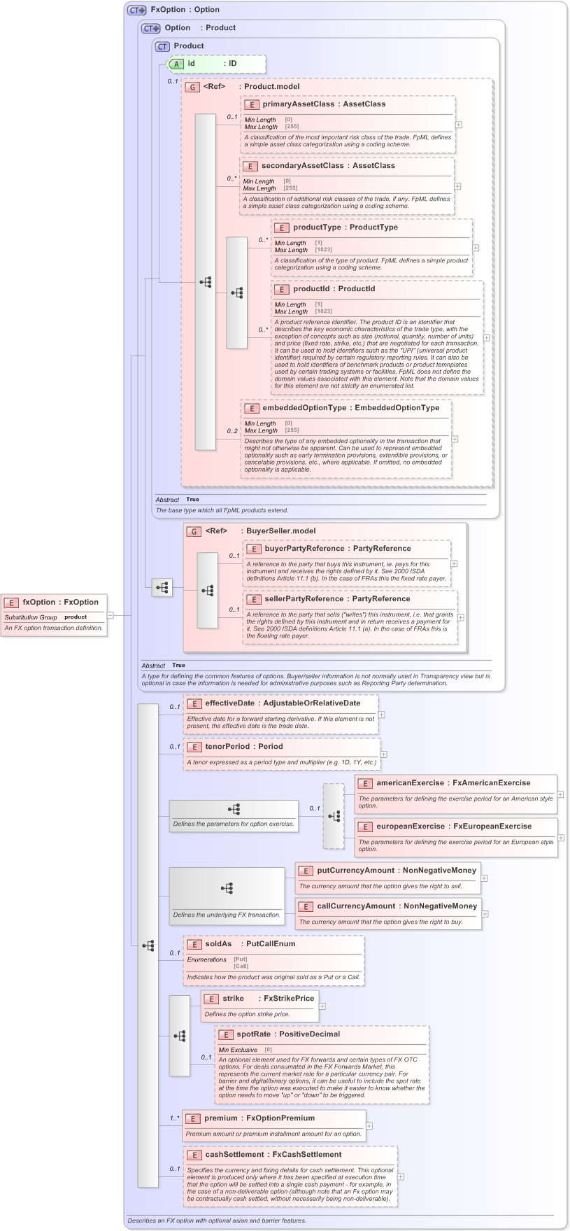 XSD Diagram of fxOption in schema fpml-fx-5-9_xsd (Financial products Markup Language (FpML®) - Transparency)