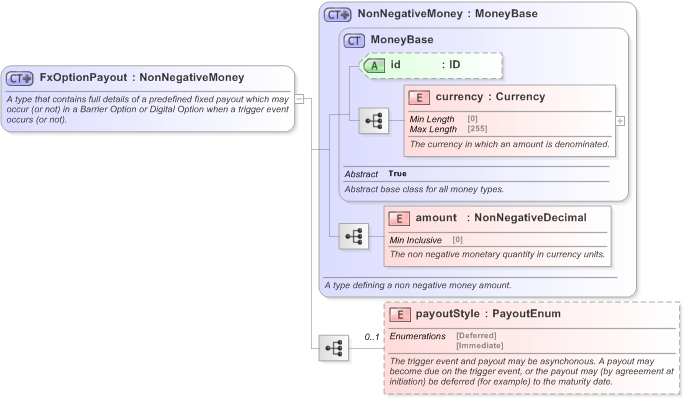 XSD Diagram of FxOptionPayout in schema fpml-fx-5-9_xsd (Financial products Markup Language (FpML®) - Transparency)