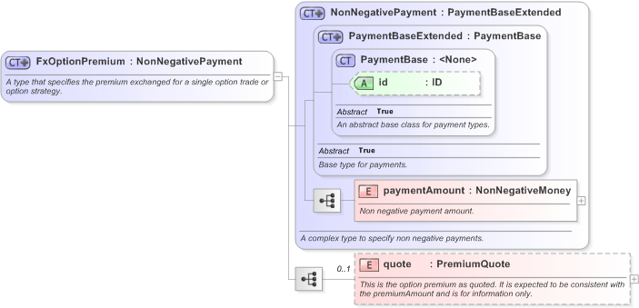 XSD Diagram of FxOptionPremium in schema fpml-fx-5-9_xsd (Financial products Markup Language (FpML®) - Transparency)