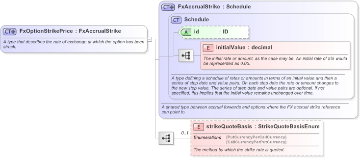 XSD Diagram of FxOptionStrikePrice in schema fpml-fx-accruals-5-9_xsd (Financial products Markup Language (FpML®) - Transparency)