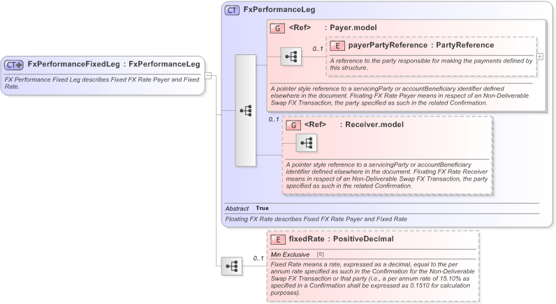 XSD Diagram of FxPerformanceFixedLeg in schema fpml-fx-5-9_xsd (Financial products Markup Language (FpML®) - Transparency)