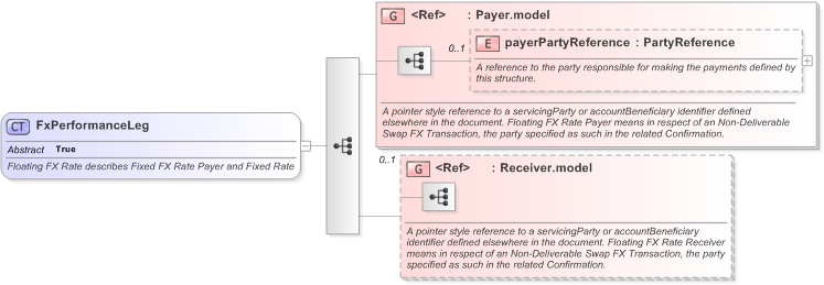 XSD Diagram of FxPerformanceLeg in schema fpml-fx-5-9_xsd (Financial products Markup Language (FpML®) - Transparency)