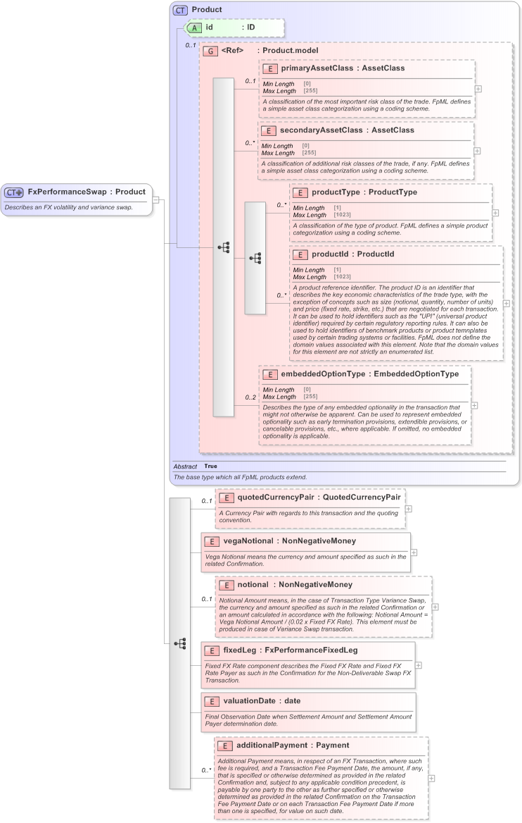 XSD Diagram of FxPerformanceSwap in schema fpml-fx-5-9_xsd (Financial products Markup Language (FpML®) - Transparency)