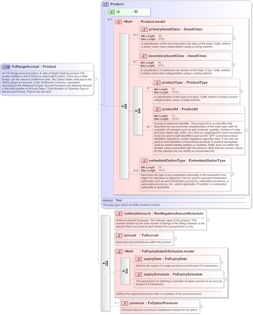 XSD Diagram of FxRangeAccrual in schema fpml-fx-accruals-5-9_xsd (Financial products Markup Language (FpML®) - Transparency)