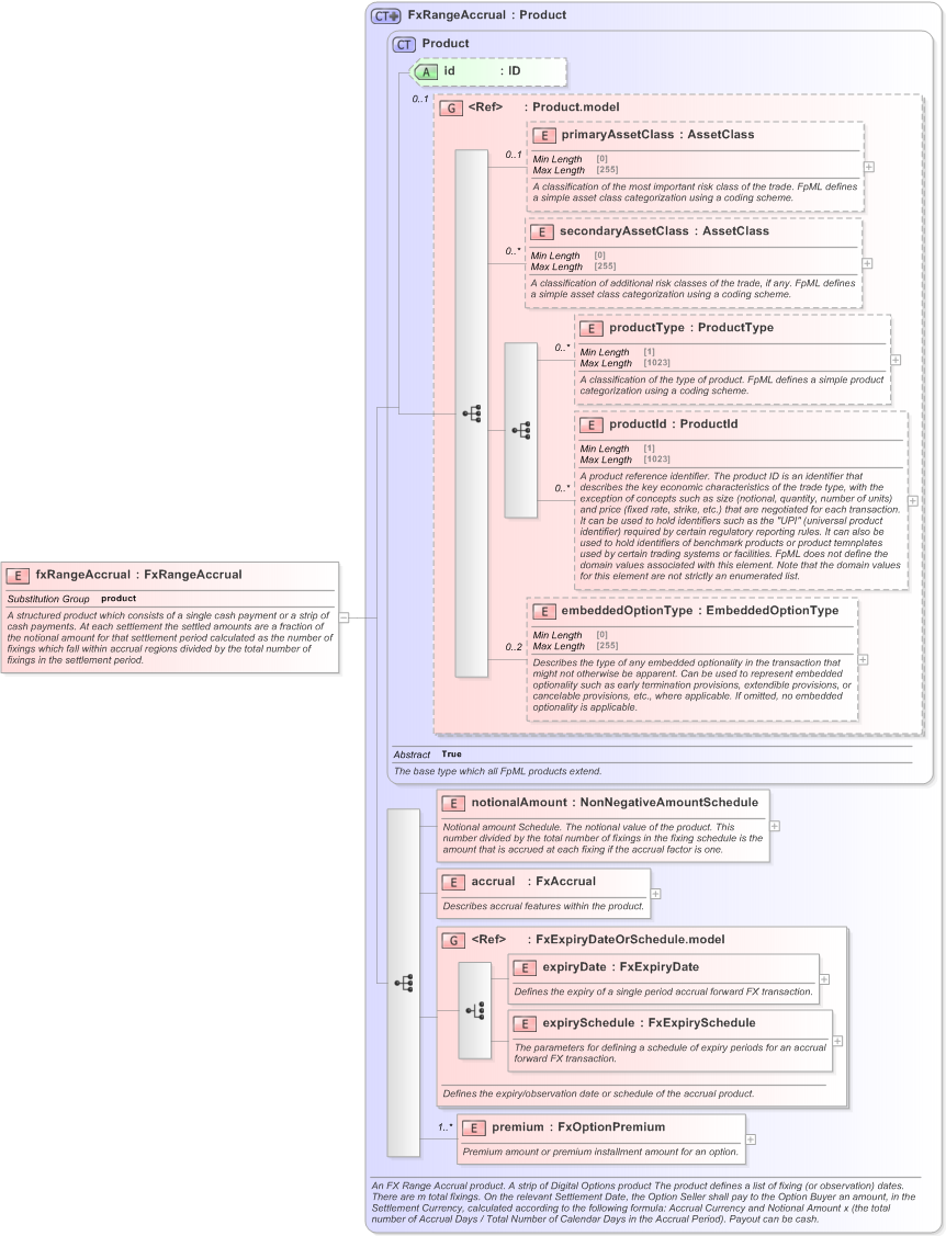 XSD Diagram of fxRangeAccrual in schema fpml-fx-accruals-5-9_xsd (Financial products Markup Language (FpML®) - Transparency)