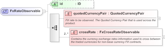 XSD Diagram of FxRateObservable in schema fpml-fx-accruals-5-9_xsd (Financial products Markup Language (FpML®) - Transparency)