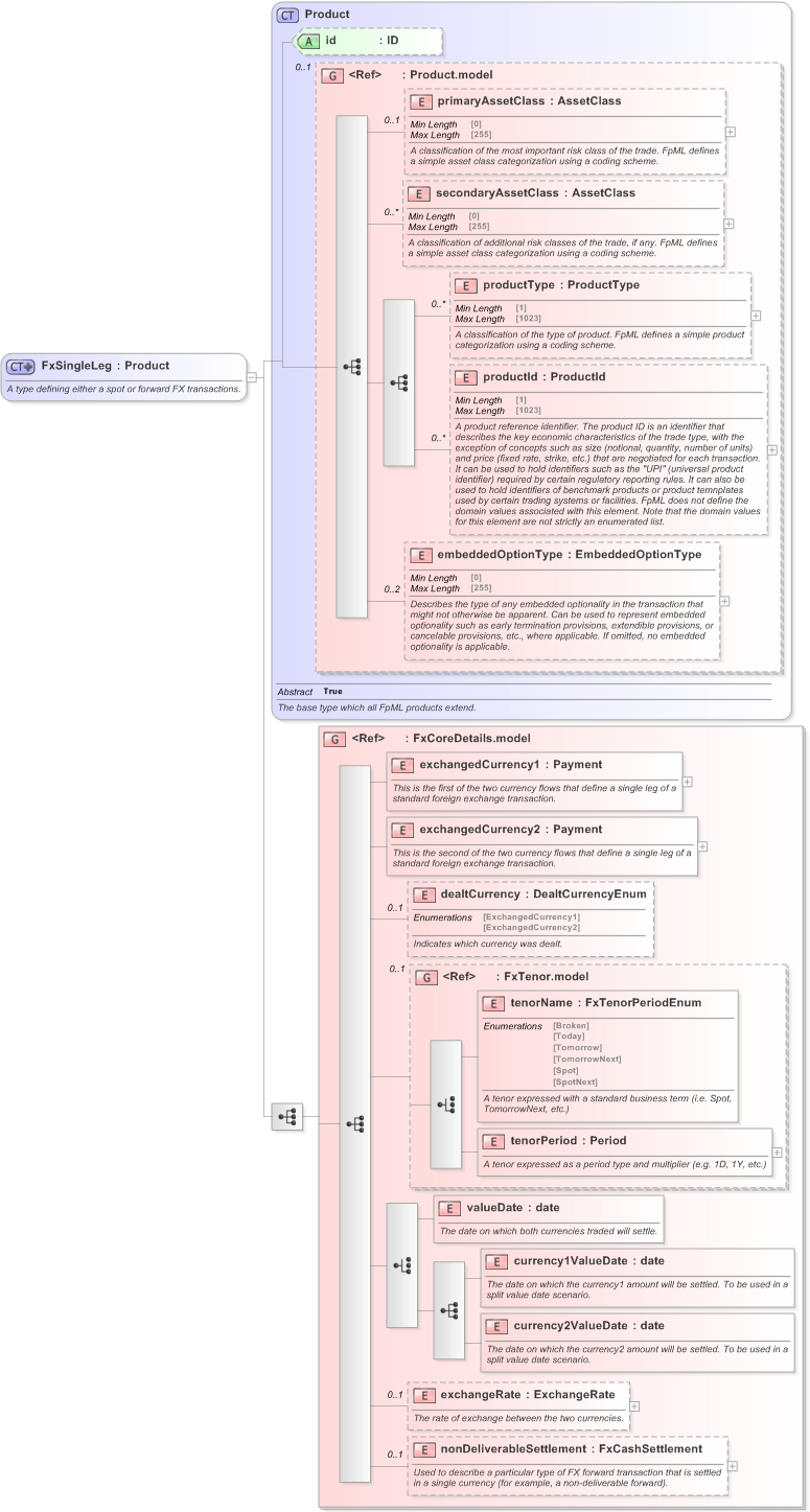 XSD Diagram of FxSingleLeg in schema fpml-fx-5-9_xsd (Financial products Markup Language (FpML®) - Transparency)