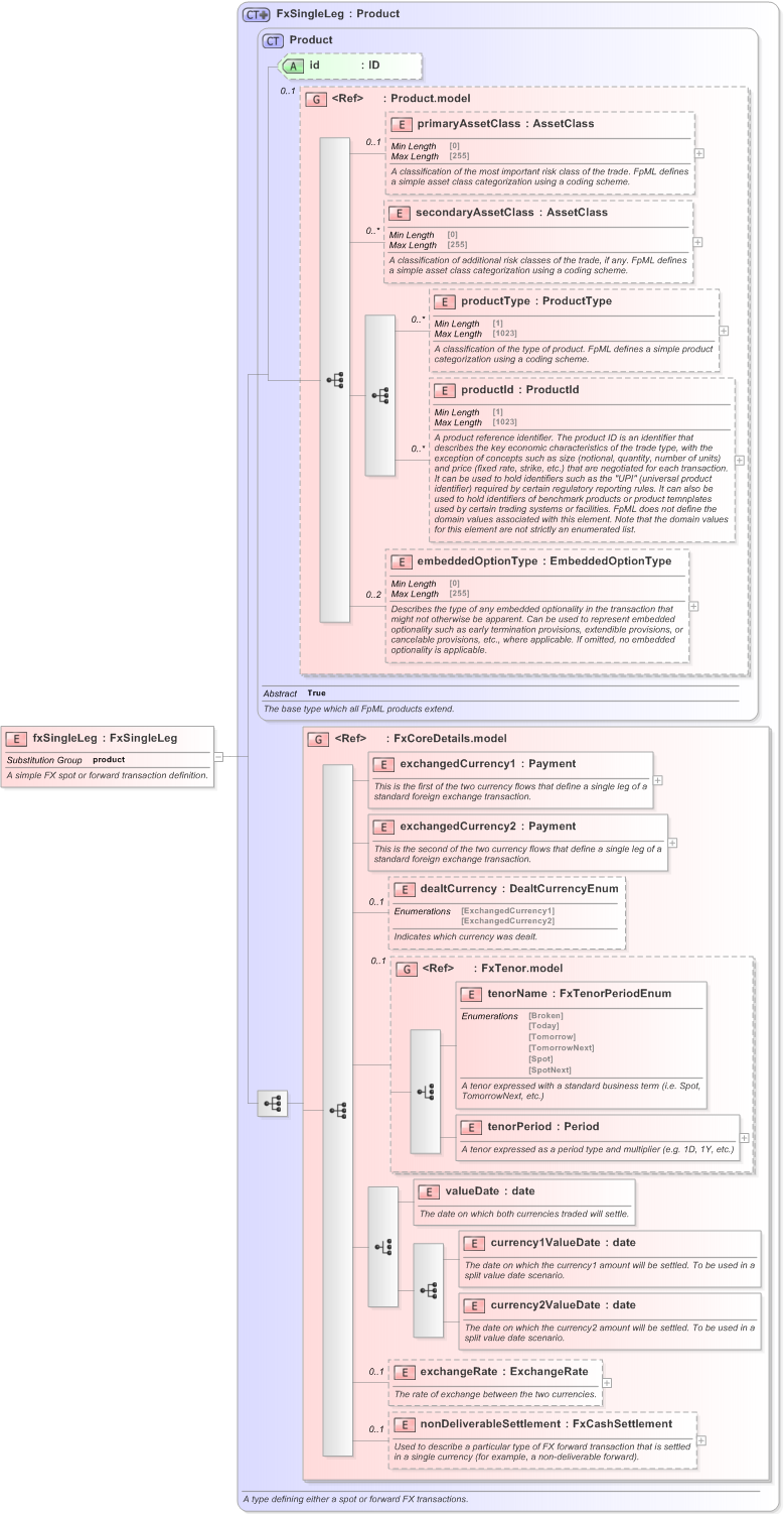 XSD Diagram of fxSingleLeg in schema fpml-fx-5-9_xsd (Financial products Markup Language (FpML®) - Transparency)